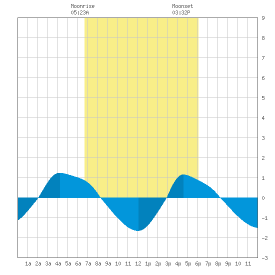 Reaves Point 0.8mi NE tide chart for Tuesday, February 25, 2025
