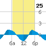 Reaves Point 0.8mi NE tide chart for Tuesday, February 25, 2025