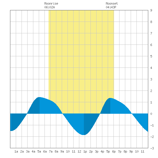 Reaves Point 0.8mi NE tide chart for Wednesday, February 26, 2025