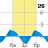 Reaves Point 0.8mi NE tide chart for Wednesday, February 26, 2025