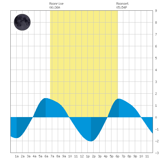 Reaves Point 0.8mi NE tide chart for Thursday, February 27, 2025