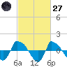 Reaves Point 0.8mi NE tide chart for Thursday, February 27, 2025