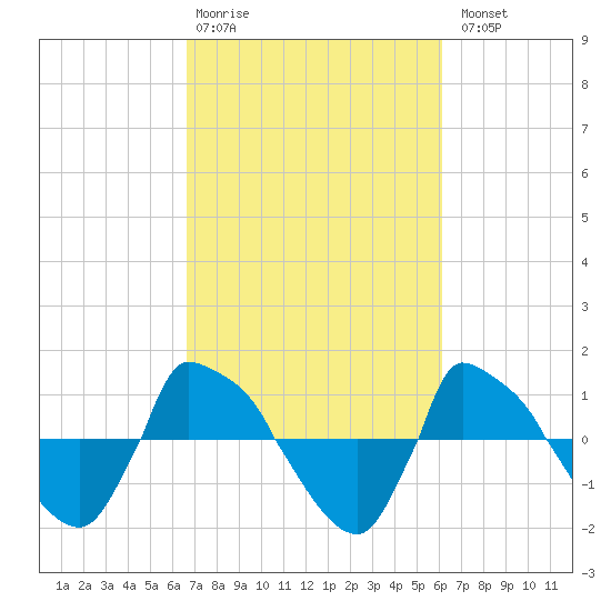 Reaves Point 0.8mi NE tide chart for Friday, February 28, 2025