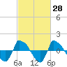 Reaves Point 0.8mi NE tide chart for Friday, February 28, 2025
