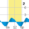 Reaves Point 0.8mi NE tide chart for Sunday, February 2, 2025