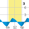 Reaves Point 0.8mi NE tide chart for Monday, February 3, 2025