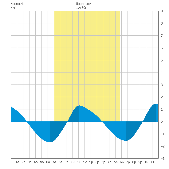 Reaves Point 0.8mi NE tide chart for Tuesday, February 4, 2025