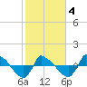 Reaves Point 0.8mi NE tide chart for Tuesday, February 4, 2025