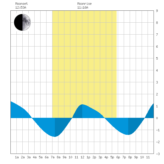 Reaves Point 0.8mi NE tide chart for Wednesday, February 5, 2025