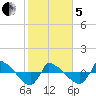Reaves Point 0.8mi NE tide chart for Wednesday, February 5, 2025