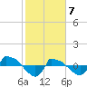 Reaves Point 0.8mi NE tide chart for Friday, February 7, 2025