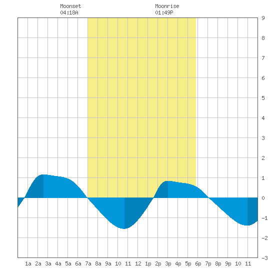 Reaves Point 0.8mi NE tide chart for Saturday, February 8, 2025