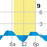 Reaves Point 0.8mi NE tide chart for Sunday, February 9, 2025