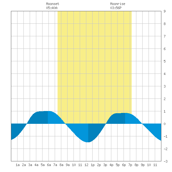 Reaves Point 0.8mi NE tide chart for Monday, March 10, 2025