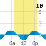 Reaves Point 0.8mi NE tide chart for Monday, March 10, 2025