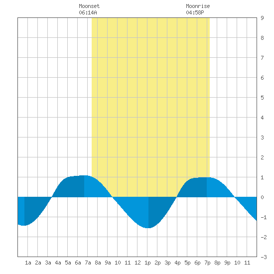 Reaves Point 0.8mi NE tide chart for Tuesday, March 11, 2025