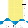 Reaves Point 0.8mi NE tide chart for Tuesday, March 11, 2025