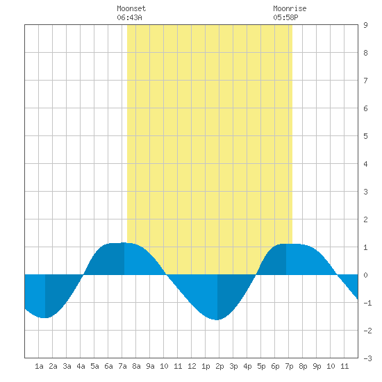 Reaves Point 0.8mi NE tide chart for Wednesday, March 12, 2025
