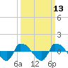 Reaves Point 0.8mi NE tide chart for Thursday, March 13, 2025