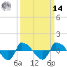 Reaves Point 0.8mi NE tide chart for Friday, March 14, 2025