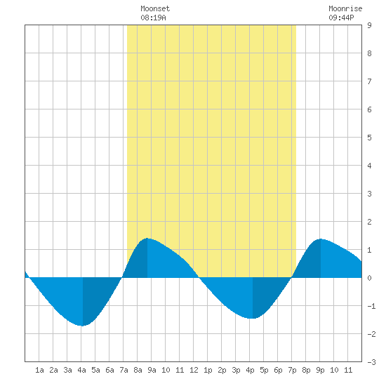 Reaves Point 0.8mi NE tide chart for Sunday, March 16, 2025