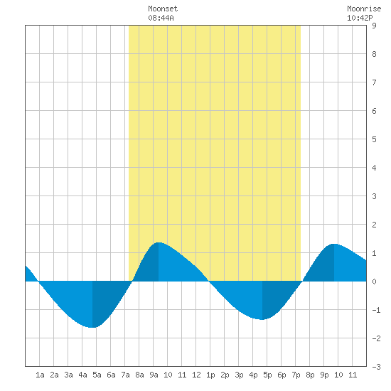 Reaves Point 0.8mi NE tide chart for Monday, March 17, 2025
