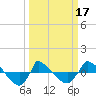 Reaves Point 0.8mi NE tide chart for Monday, March 17, 2025
