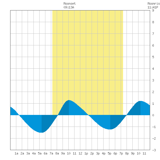 Reaves Point 0.8mi NE tide chart for Tuesday, March 18, 2025
