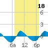 Reaves Point 0.8mi NE tide chart for Tuesday, March 18, 2025