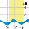 Reaves Point 0.8mi NE tide chart for Wednesday, March 19, 2025