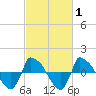 Reaves Point 0.8mi NE tide chart for Saturday, March 1, 2025