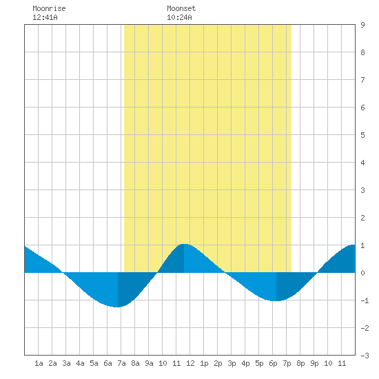 Reaves Point 0.8mi NE tide chart for Thursday, March 20, 2025