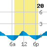 Reaves Point 0.8mi NE tide chart for Thursday, March 20, 2025