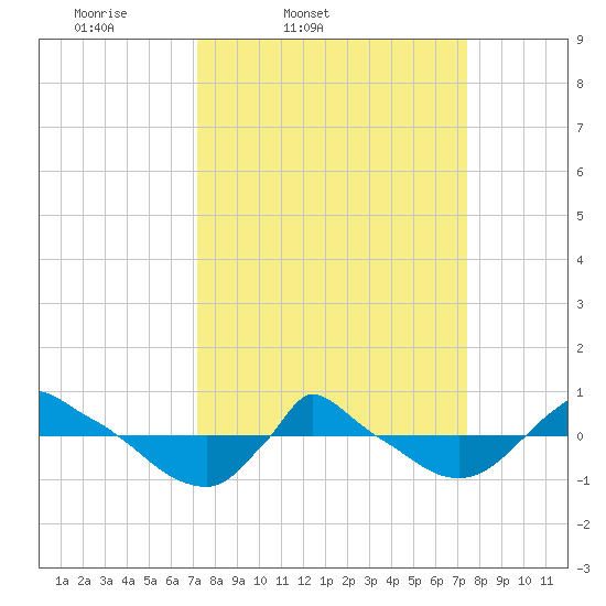 Reaves Point 0.8mi NE tide chart for Friday, March 21, 2025