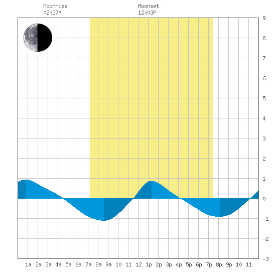 Reaves Point 0.8mi NE tide chart for Saturday, March 22, 2025