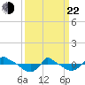Reaves Point 0.8mi NE tide chart for Saturday, March 22, 2025