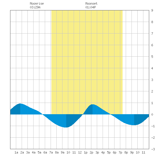 Reaves Point 0.8mi NE tide chart for Sunday, March 23, 2025