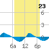 Reaves Point 0.8mi NE tide chart for Sunday, March 23, 2025