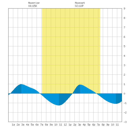 Reaves Point 0.8mi NE tide chart for Monday, March 24, 2025