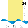 Reaves Point 0.8mi NE tide chart for Monday, March 24, 2025
