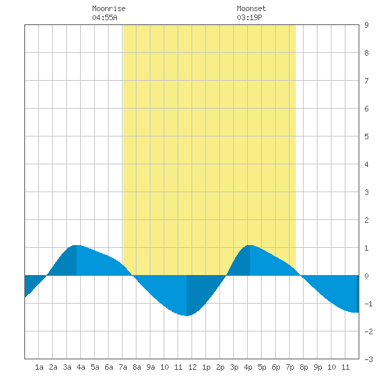 Reaves Point 0.8mi NE tide chart for Tuesday, March 25, 2025