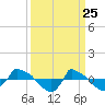 Reaves Point 0.8mi NE tide chart for Tuesday, March 25, 2025