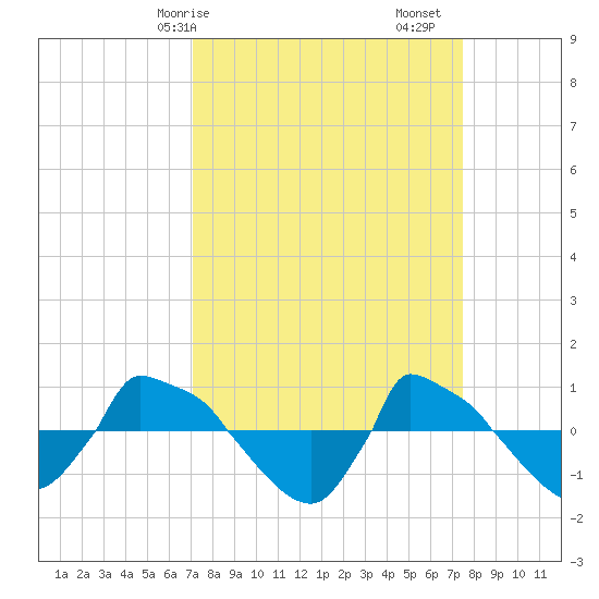 Reaves Point 0.8mi NE tide chart for Wednesday, March 26, 2025