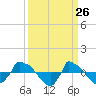 Reaves Point 0.8mi NE tide chart for Wednesday, March 26, 2025