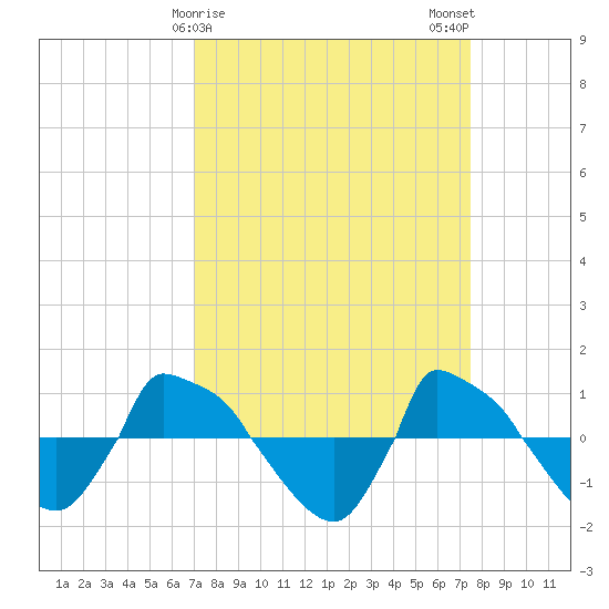 Reaves Point 0.8mi NE tide chart for Thursday, March 27, 2025