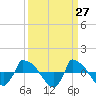 Reaves Point 0.8mi NE tide chart for Thursday, March 27, 2025