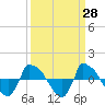 Reaves Point 0.8mi NE tide chart for Friday, March 28, 2025