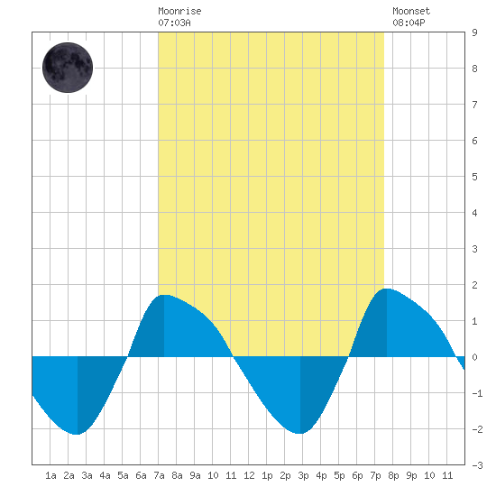 Reaves Point 0.8mi NE tide chart for Saturday, March 29, 2025