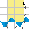 Reaves Point 0.8mi NE tide chart for Monday, March 31, 2025