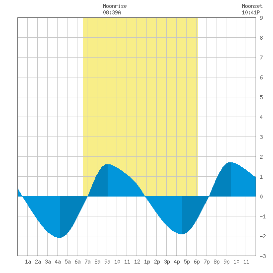 Reaves Point 0.8mi NE tide chart for Monday, March 3, 2025